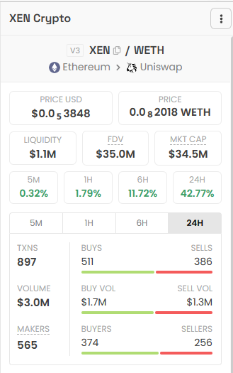 chanaba_'s tweet photo. Look a new ATH for $XEN with a $34.5mil Market Cap, $3.0mil in Volume, and even price being 4x off the bottom! Great Work @mrJackLevin and #Xenians #XEN #DBXen #XLON #Hyperstructure https://t.co/5hgq8La2Hy