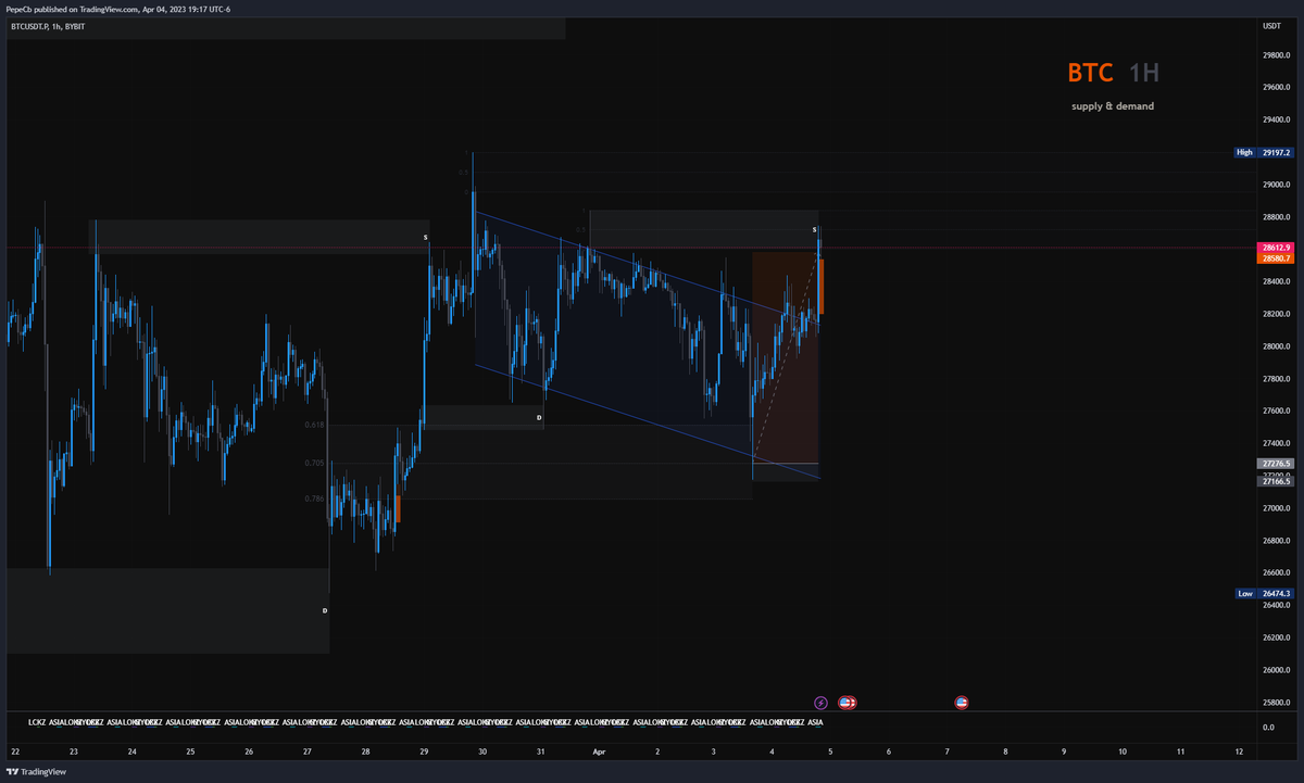 Cb_JAntonio's tweet photo. Trade completado al 100% ☑️   #Bitcoin  #trading @BybitMexico @bybit_es @MinimalTrading_ https://t.co/AbRrqODyOC