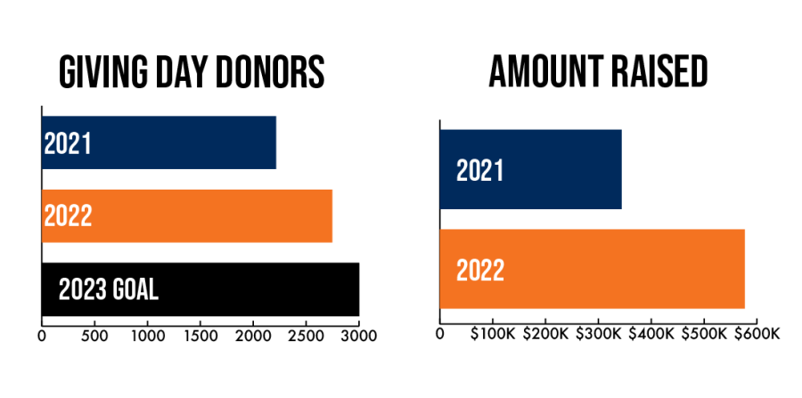 In an effort to raise funds, UTSA will be hosting Giving Day, an opportunity for the university to raise money, from April 4 to April 5, 2023.

Learn more about UTSA's Giving Day efforts: 
paisano-online.com/34614/news/bui…
