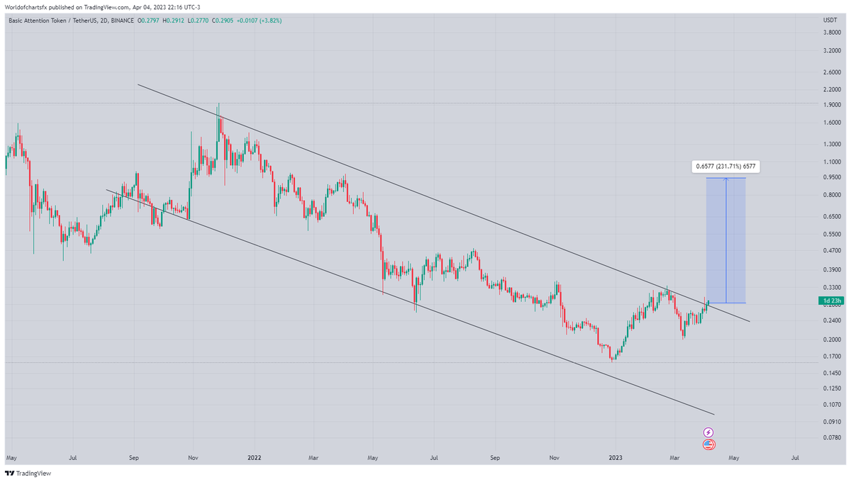 WorldOfCharts1's tweet photo. $Bat

Finally Breaking Out As Expected Send It Towards 1$✍️✍️✍️

#Crypto #Bat #Batusdt #Battoken https://t.co/EkbdLh61cm