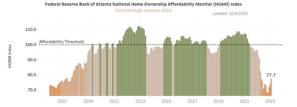 Home affordability is at 2007 levels

If you want to buy a home it may be time to wait

What you need to know about the housing market⬇️
