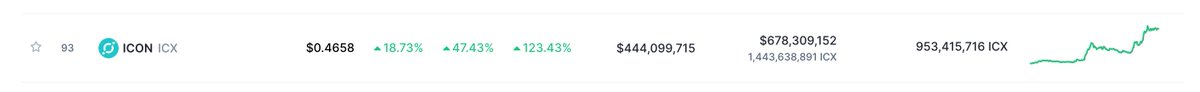 Great to see $icx in the top #CMC listings. Top 20 is where it belongs.