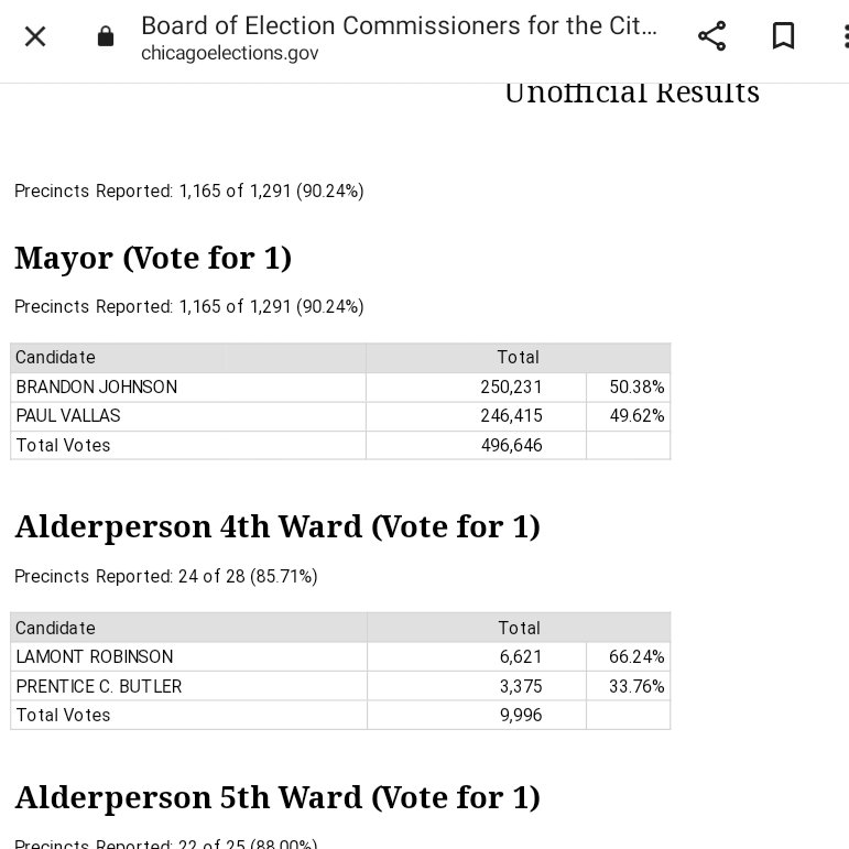 AlexBelser's tweet photo. Lead Johnson UP *7,000 votes
Was <4k
#ChicagoMayoralElection 
#refreshrefreshrefresh

258,594
251,415
510,009
92%

"I'm super excited" @AldPatDowell3rd at BJ HQ
"We're heading for a period of chaos" @JoeFergChicago adds ccl chaos 
"The dog caught the bus" commentator /WMAQ5 web https://t.co/U93sw6INZ1