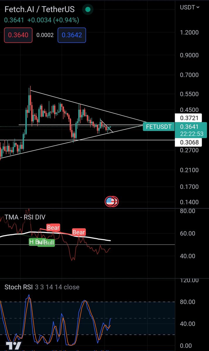 Cryptuary's tweet photo. @CryptoA40672341 $fet gain will be serious 💰💸

$mdt $ft $grt $zil https://t.co/zprk2kADhq