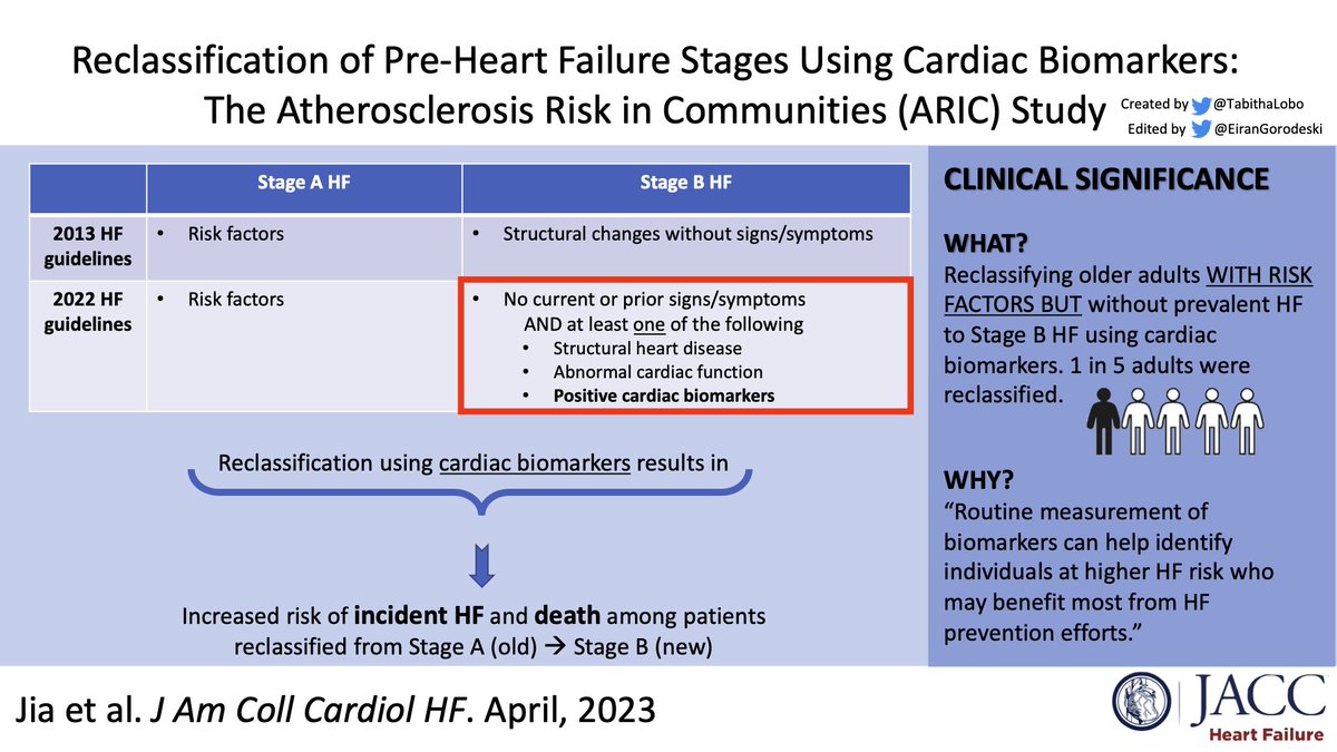 New in #JACCHF: Using cardiac biomarkers to  reclassify 'at risk' adults from Stage A to Stage B HF can help target earlier preventive strategies in individuals at higher risk for HF and death.
Featuring <a href="/EiranGorodeski/">Eiran Gorodeski, MD, MPH</a>'s podcast: tinyurl.com/2z6brv27
📎tinyurl.com/yc5u65w7