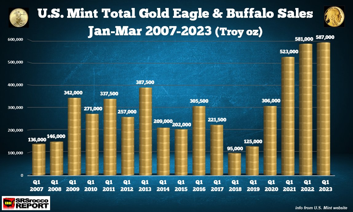 Record Gold Eagle &amp; Buffalo Buying Jan-Mar 2023, at 587,000 oz.

Banking Crisis is just beginning... 💩💩

However, most of this is due to Diehard precious metals investors.

Wait until we get a significant amount of demand from New Buyers

VIDEO: srsroccoreport.com/public/breakin…