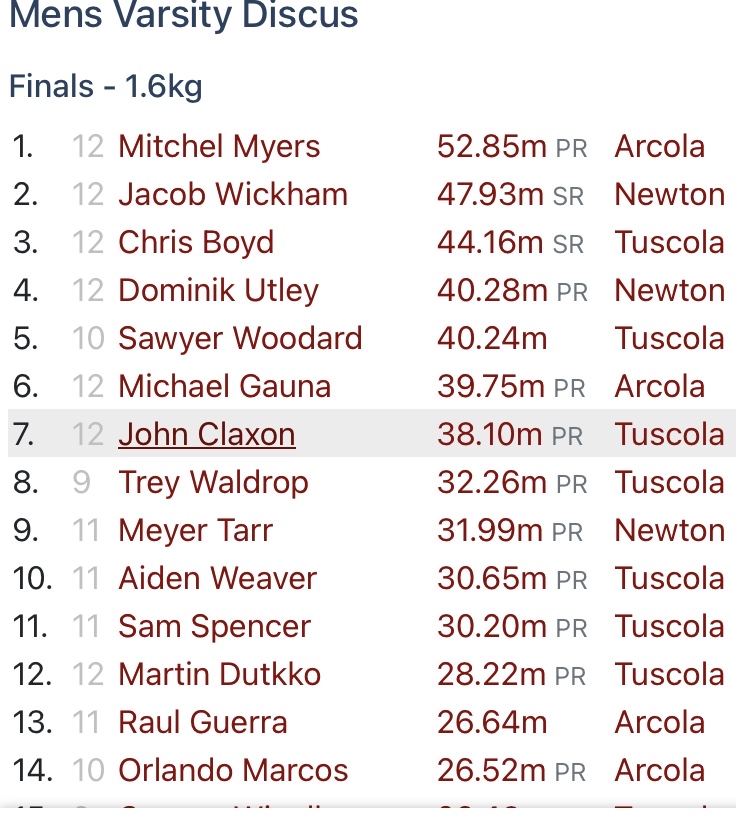 Mitchel Myers with a big PR in discus, 173’4!