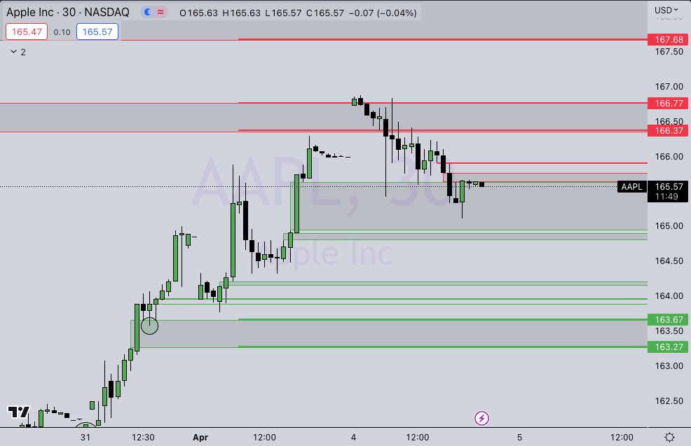 MandoTrading's tweet photo. $AAPL 

IM NOT GOING TO SAY IT. But AAPL gapped up, faded the gap and fell into support to end the day. Two smaller 30 min bearish imbalances formed today, and will be viewed as my resistance levels moving forward. https://t.co/t4HqYTAgcm