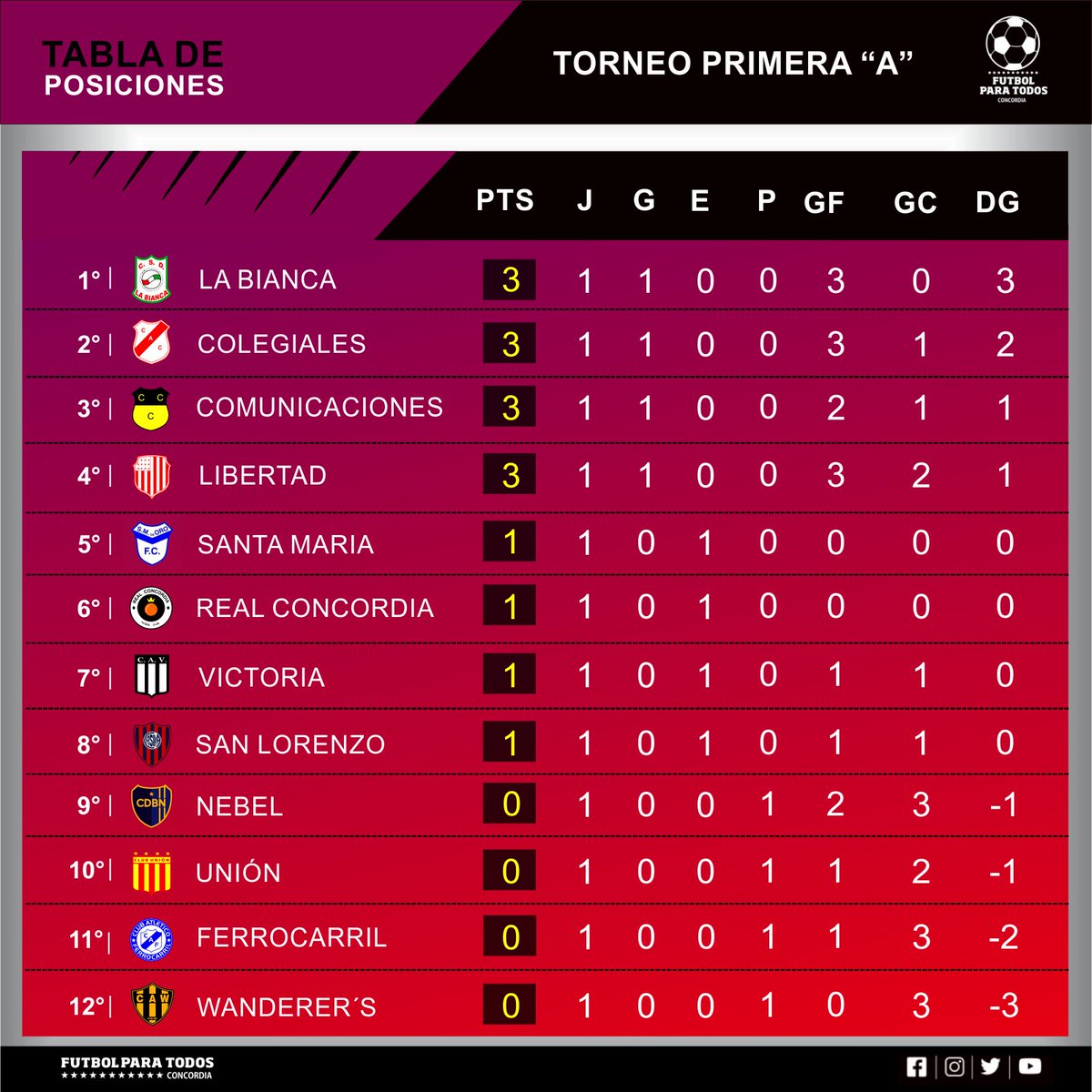 FptConcordia's tweet photo. Tabla de posiciones Fecha 1
LCF Primera A 2023

#ligaconcordiense #futbolparatodosconcordia #concordia https://t.co/vU6GZZ8UNO