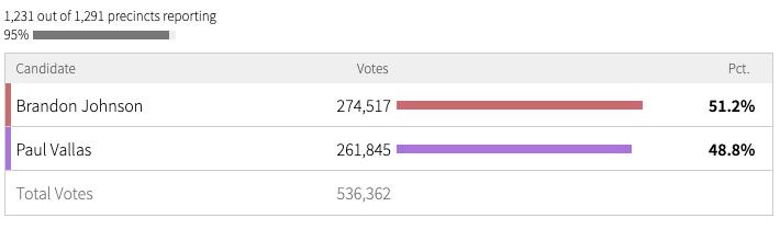 Suntimes's tweet photo. With 95% of precincts reporting, Brandon Johnson has increased his lead to just over 12,000 votes. 

Live results: https://t.co/dIebrGXNUT https://t.co/U3VnDm4VoD