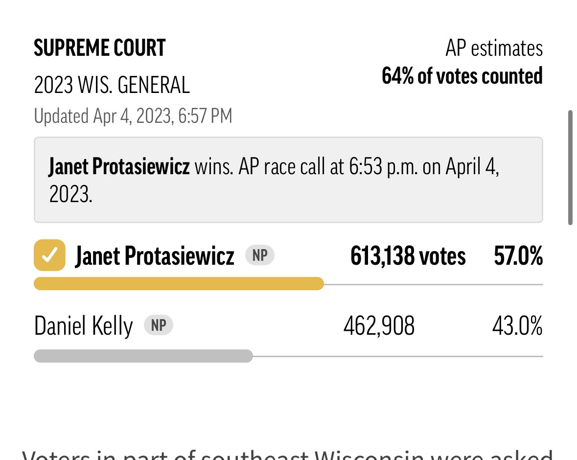 JeriLRyan's tweet photo. YES!!!!!!!!!!! ⁦
THANK YOU, WI voters for turning out!!!!
@janetforjustice⁩ https://t.co/ZQQnYawxco