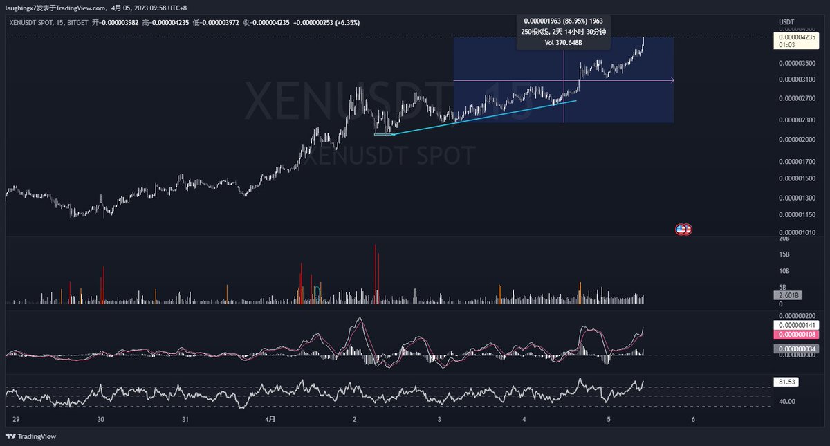 Laughingx7's tweet image. #xen 84%现货收益了，请不要再说笑哥牛逼这么粗浅的话，换个新鲜点的夸法。