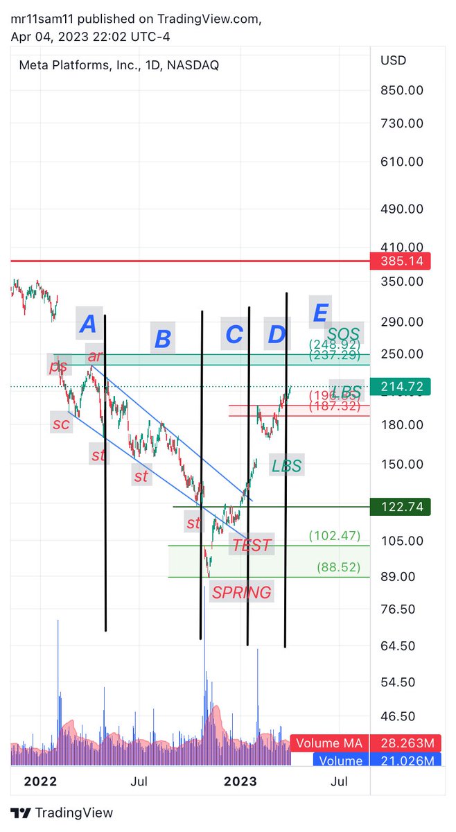 SpxMlhman's tweet image. #wacof #SPX500 #US30 #US100 #META before and after
