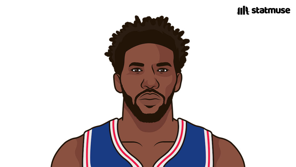 statmuse's tweet image. Embiid tonight:

52 PTS
13 REB
6 AST
2 BLK
20-25 FG

First player to reach those numbers in a game since MJ in 1992.
