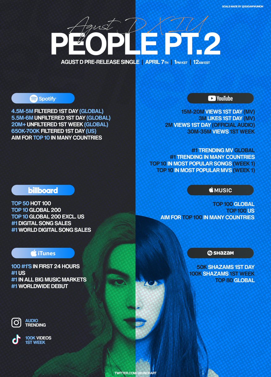 ⚡️ PEOPLE PT.2 OFFICIAL GOALS ⚡️

Here are some of the main goals for the release of “People Pt.2”. Let’s focus on longevity and ensure a big comeback for both IU and SUGA.

AGUST D X IU IS COMING
PEOPLE PT 2 ON FRIDAY
#사람_Pt2