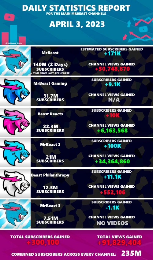 MrBeast Statistics On Twitter Daily Statistics Report From Monday 