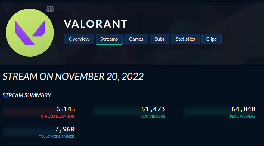 DisguisedToast's tweet photo. Really proud of the GC team today!

And very cool that we peaked the same amount of viewers as the GC Grand Finals last year at 60k+

This is definitely a scene that is worth supporting and hoping investors/sponsors recognize the immense potential that is here. https://t.co/7CXbLgoMZO