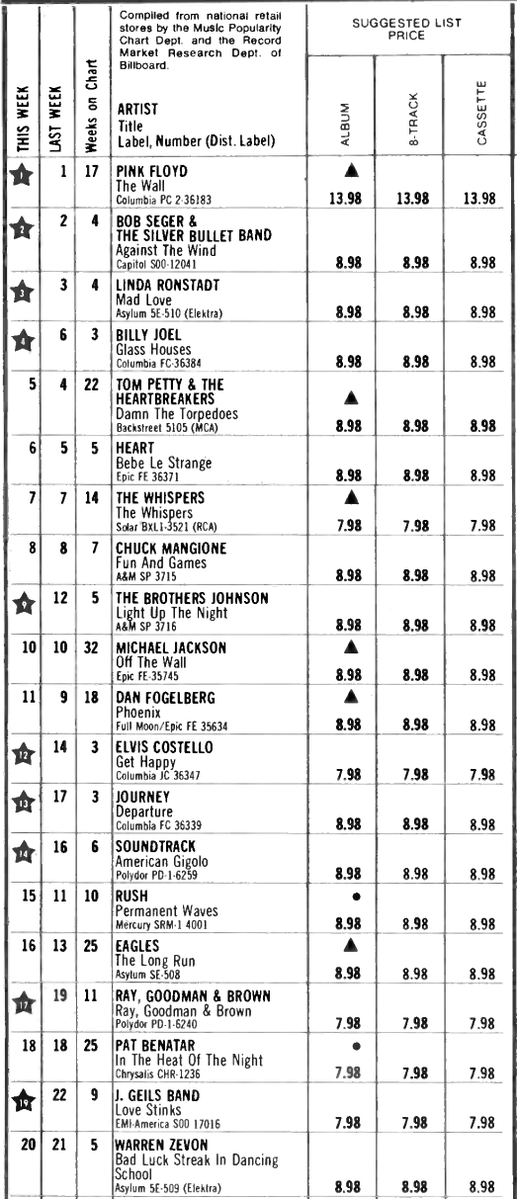 THE HOT SHEET on Twitter "Billboard 5 Apr 1980 pinkfloyd's 'The