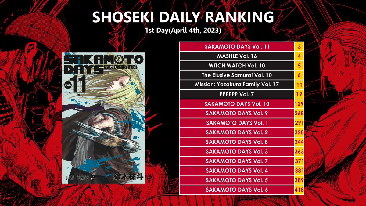 SAKAMOTO DAYS 累計300万部突破記念 大判缶バッジ5種セット - メルカリ