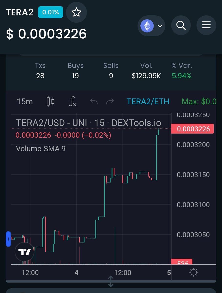 lookingfor1000x's tweet image. Moving up nicely. Are you ready for financial freedom? #Terareum #TeraExchangeUS #Terapool #TeraPay #Terachain  #TerareumStrong #TerareumTech #Crypto #cryptocurrency #Trump #tuesdayvibe #VOLT #lufc #BarbieMovie
@terareum 
Terareum.com
