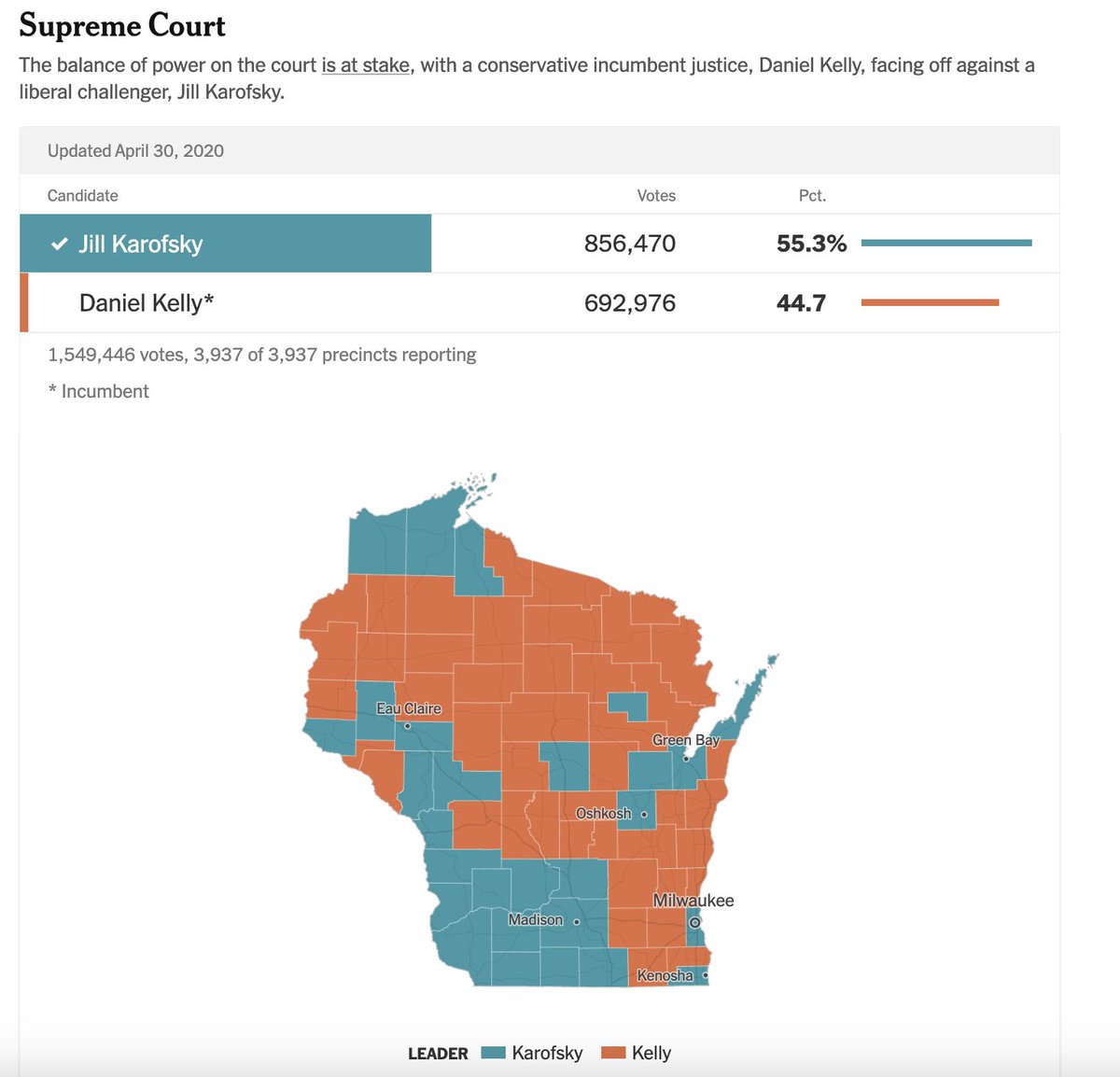 Redistrict's tweet image. For anyone tempted to believe Janet Protasiewicz is putting up historic numbers for a liberal judicial candidate in Wisconsin...we're pretty much watching a replay of Daniel Kelly's last defeat in April 2020.
