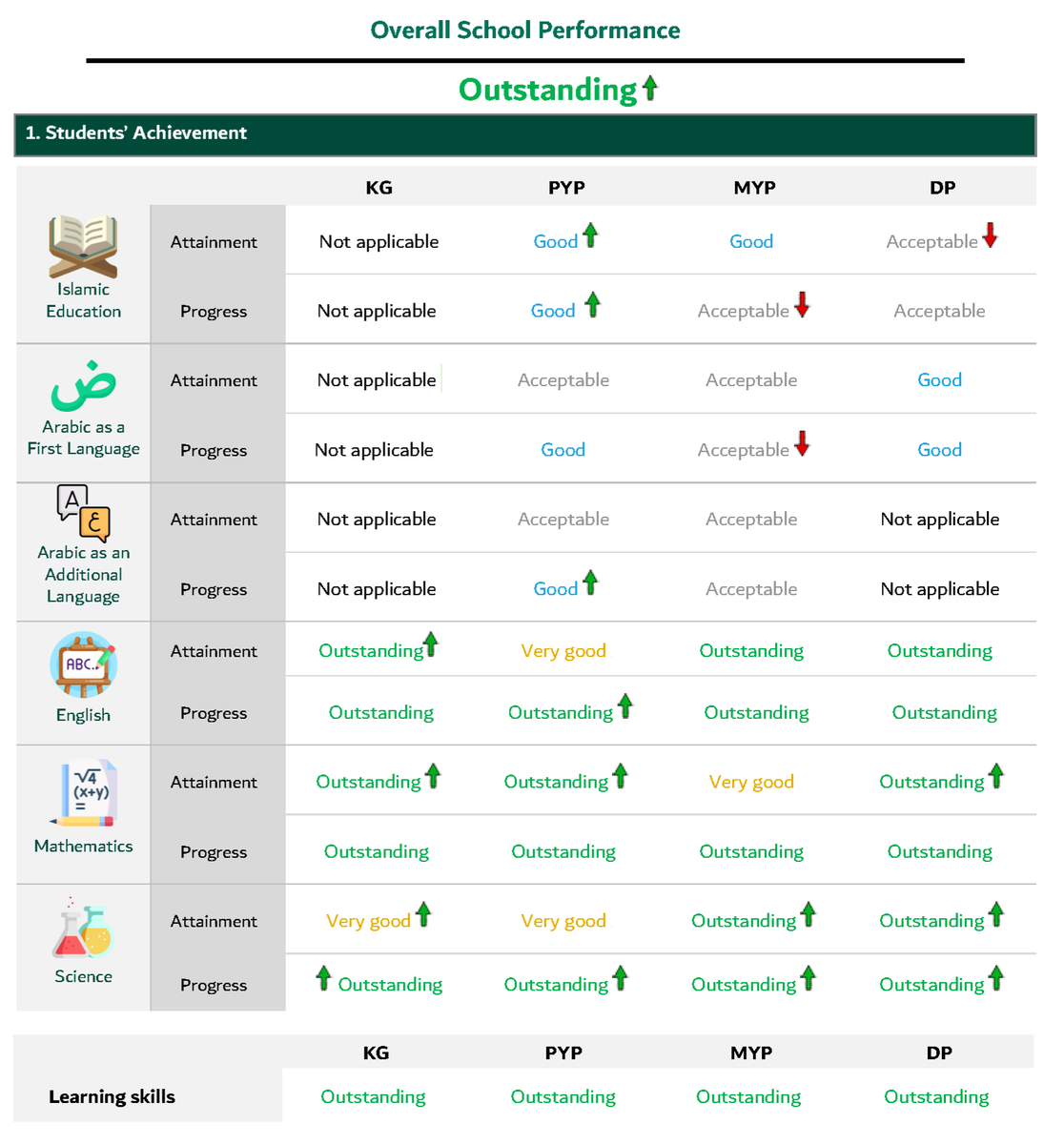DIAdubai's tweet photo. We are incredibly excited to officially announce that Dubai International Academy - Emirates Hills has received Outstanding rating from the Dubai Schools Inspection Bureau! We are the first IB continuum school in Dubai to achieve the Outstanding rating. #DreamInspireAchieve https://t.co/EKcWv1K0Wa