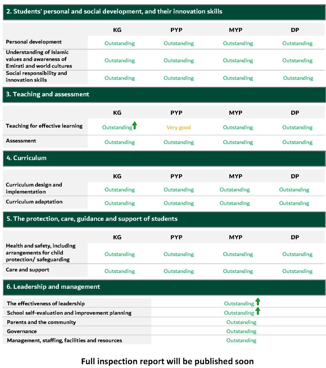 We are incredibly excited to officially announce that Dubai International Academy - Emirates Hills has received Outstanding rating from the Dubai Schools Inspection Bureau! We are the first IB continuum school in Dubai to achieve the Outstanding rating. #DreamInspireAchieve