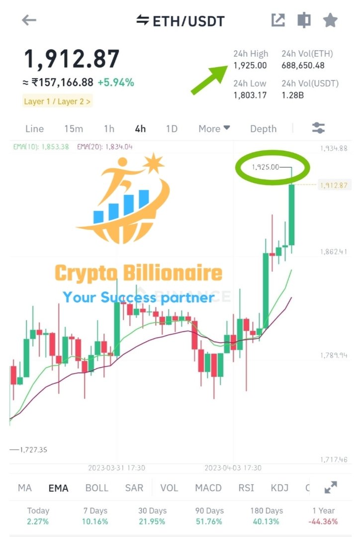 Cryptob78601's tweet photo. ETH is Pumping Hard📈Separately, Keep eyes👀 on ETH, Altcoin Season may starts🥰🔥😍
#ethereum #ETH #ETHpump #ethereumnews #ethpumping #pumping #pumpinghard #altcoinseason #altcoinnews #altcointrading #altcoins https://t.co/ZO5ZHnk8AT