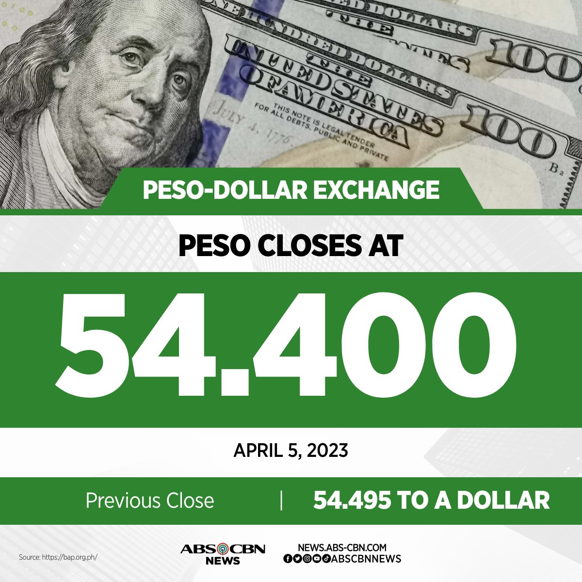 ABS CBN News On Twitter PESO DOLLAR CLOSING RATE 5 April 2023 Https abs-cbn-news-on-twitter-peso-dollar-closing-rate-5-april-2023-https