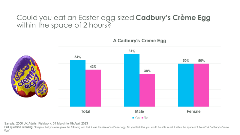 AGKD123's tweet photo. "Men being overconfident": an Easter themed thread

Men are far more confident than women that they could eat an Easter-egg-sized Creme Egg in the space of 2 hours https://t.co/WUq5rG3esM