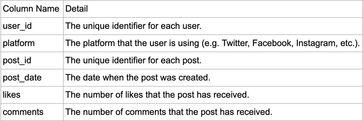 DataRebel_io's tweet photo. #SQL #DataFam
Problem of the Day: 

Suppose You Work for a Social Media Company.
You need to Analyze the Engagement of your Users with the Platform.

You have a table named user_engagement which contains the following columns: https://t.co/iSmimtfRYg