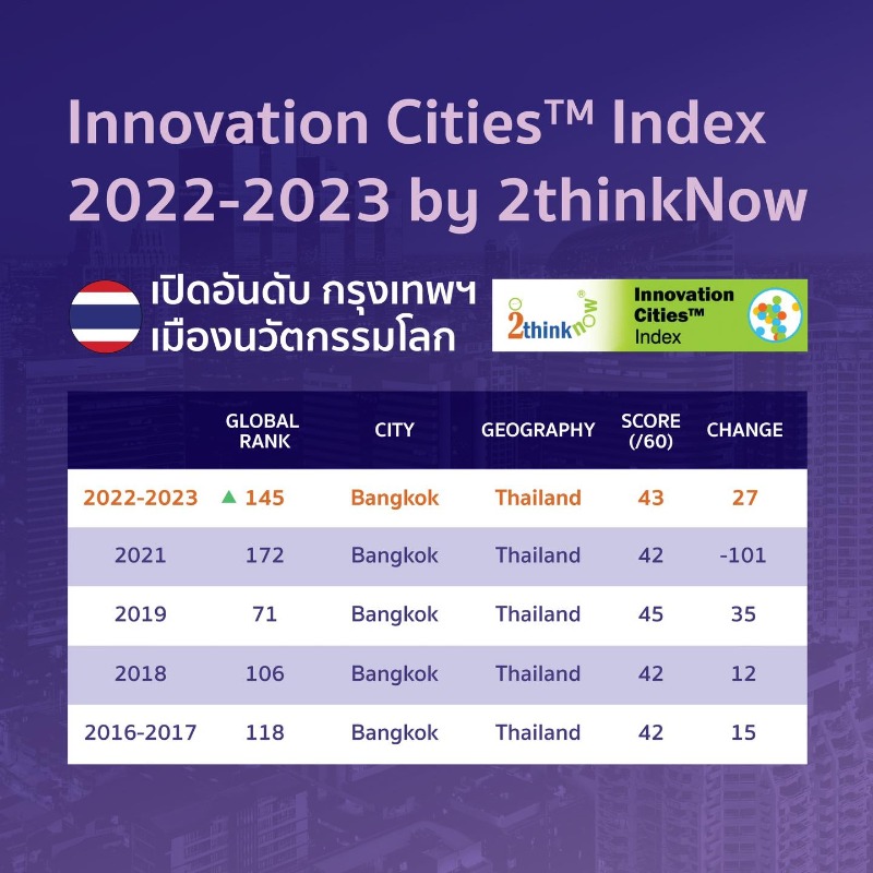 NIAThailand's tweet photo. เปิดอันดับเมืองนวัตกรรมโลก Innovation Cities™ Index ปี 2022-2023 กรุงเทพฯ ขยับขึ้น 27 อันดับ เป็นที่ 145 ของโลกและที่ 2 ในอาเซียนรองจากสิงคโปร์ 

#NIA #InnovationCity #InnovationCitiesIndex #เมืองนวัตกรรม