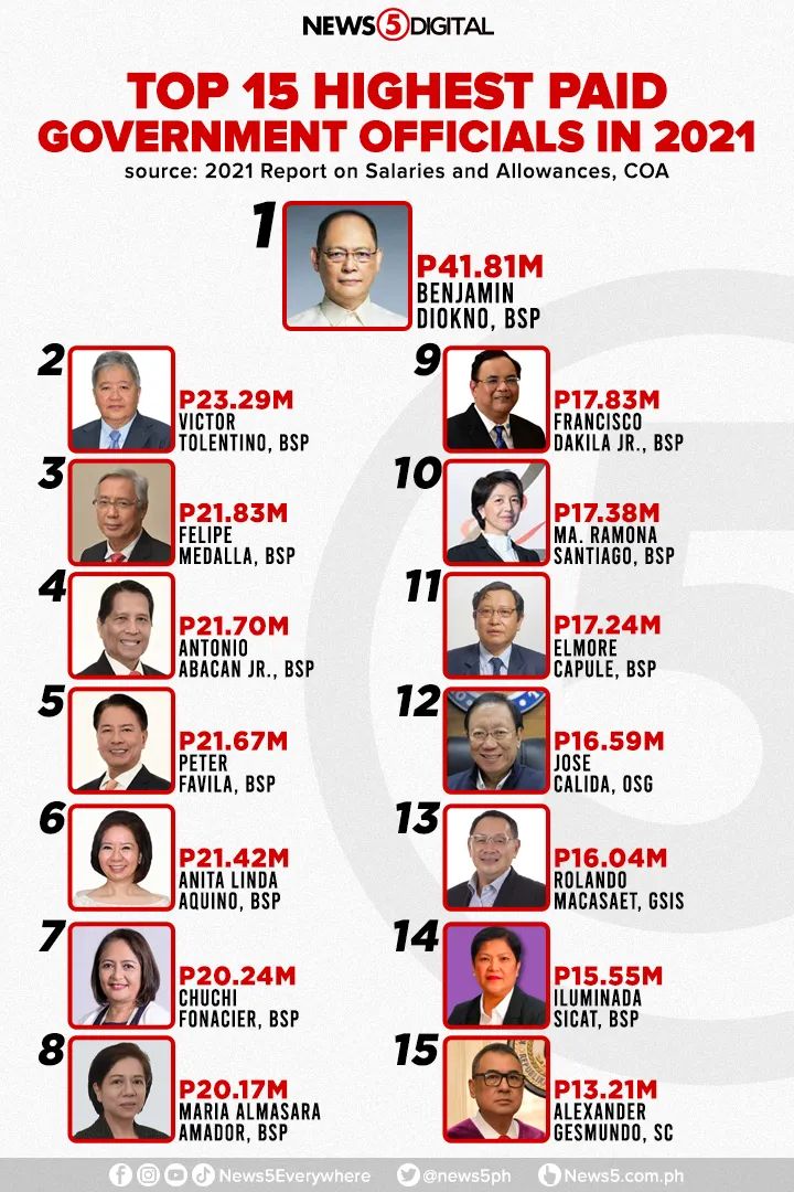 iheartwinter1's tweet photo. Sec. Diokno's salary should be fiscalized. Stop neck-picking AFP's retirement pay. 

#OustDiokno #IbabaSahodNiDiokno https://t.co/SohTVwRB1Y