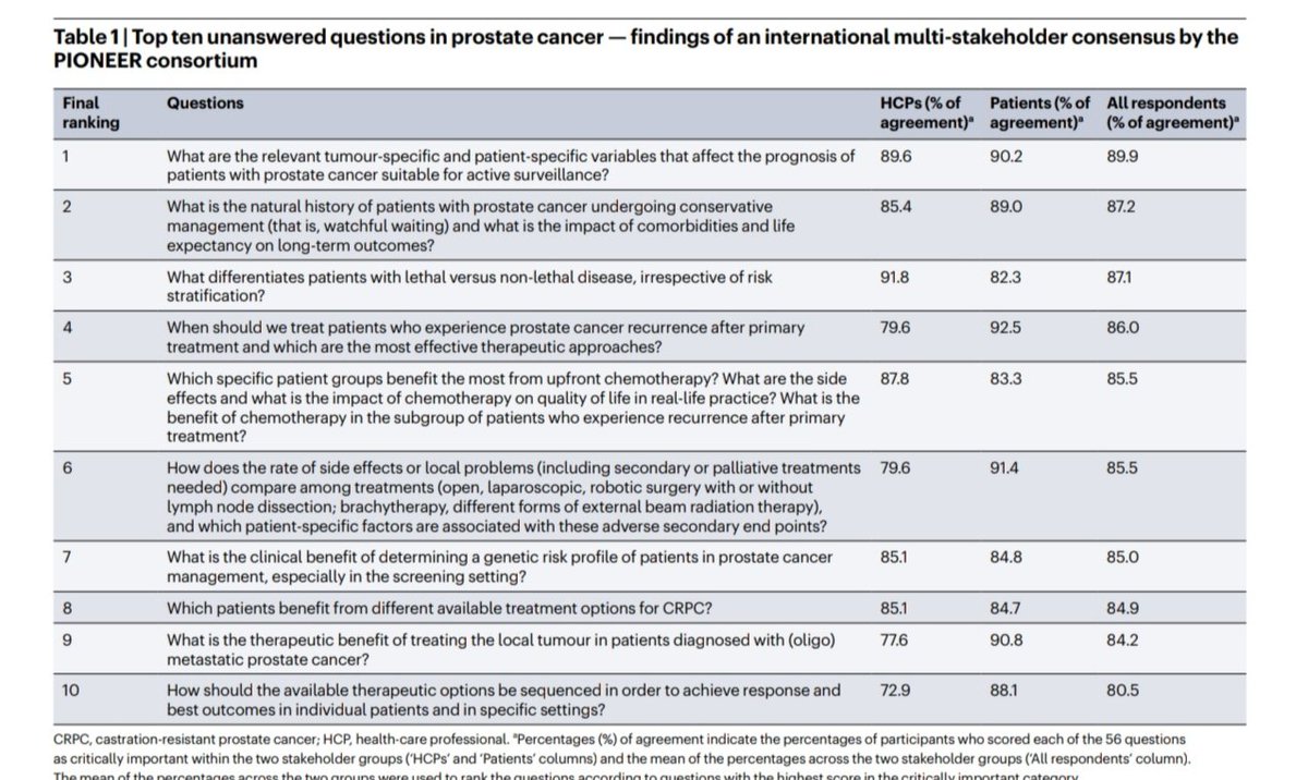 Great initiative to define most important #ProstateCancer questions. Indeed all relevant, but surprised no question related to NGI/#PSMAPET integration in diagnostics/risk assignment/impact on outcomes got in the top 10 @drimranomar @NatRevUrol @5tevenMacLennan @ProstatePioneer