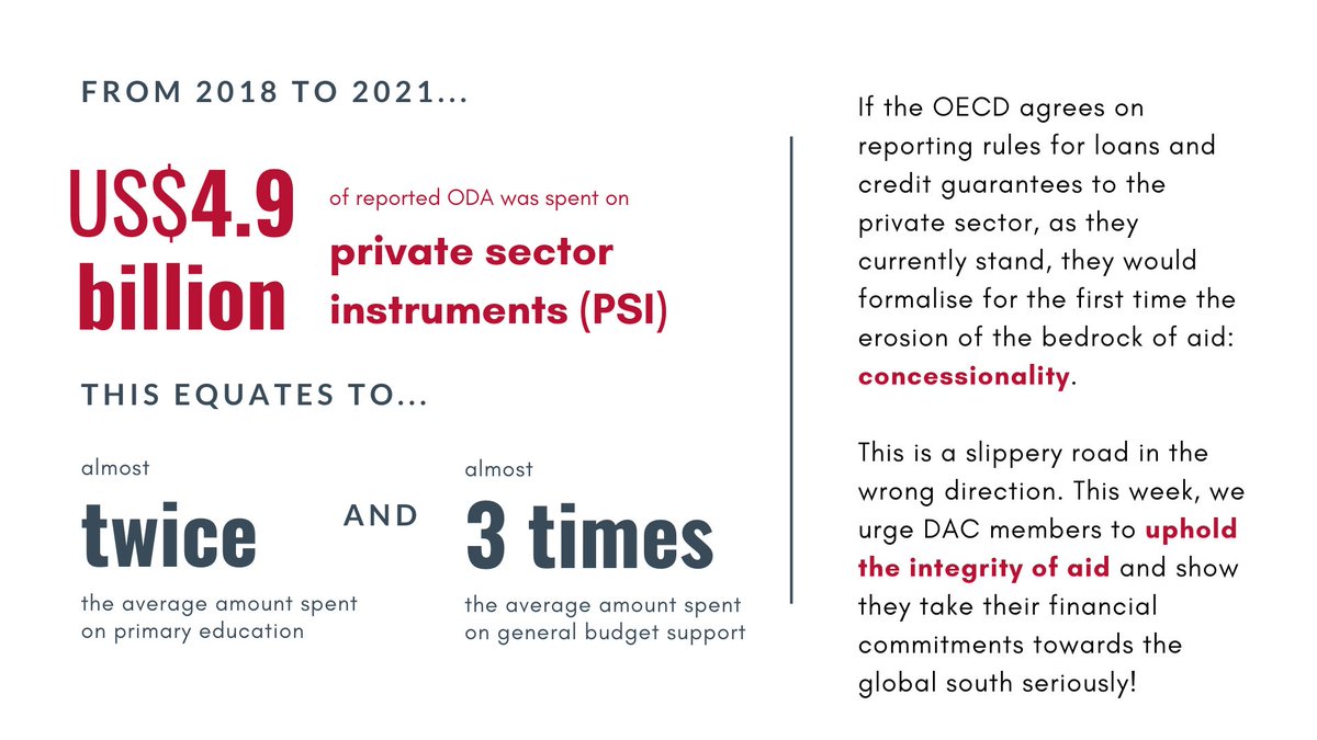 Eurodad (@eurodad) on Twitter photo We urge <a href="/OECDdev/">OECD Development</a> DAC to uphold the integrity of #aid when agreeing new rules for private sector loans & credit guarantees. The proposed rules would add to already inflated aid figs & further erode the original definition of #ODA.
More by @NereaCraviotto ➡️ow.ly/Jx2F50NA1ga We urge <a href="/OECDdev/">OECD Development</a> DAC to uphold the integrity of #aid when agreeing new rules for private sector loans & credit guarantees. The proposed rules would add to already inflated aid figs & further erode the original definition of #ODA.
More by @NereaCraviotto ➡️ow.ly/Jx2F50NA1ga