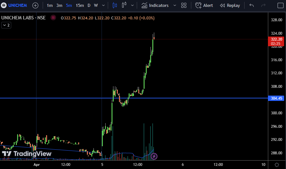 My Horse is flying sky High #unichemlabs 

#stockstowatch  #fintwit #nifty #banknifty