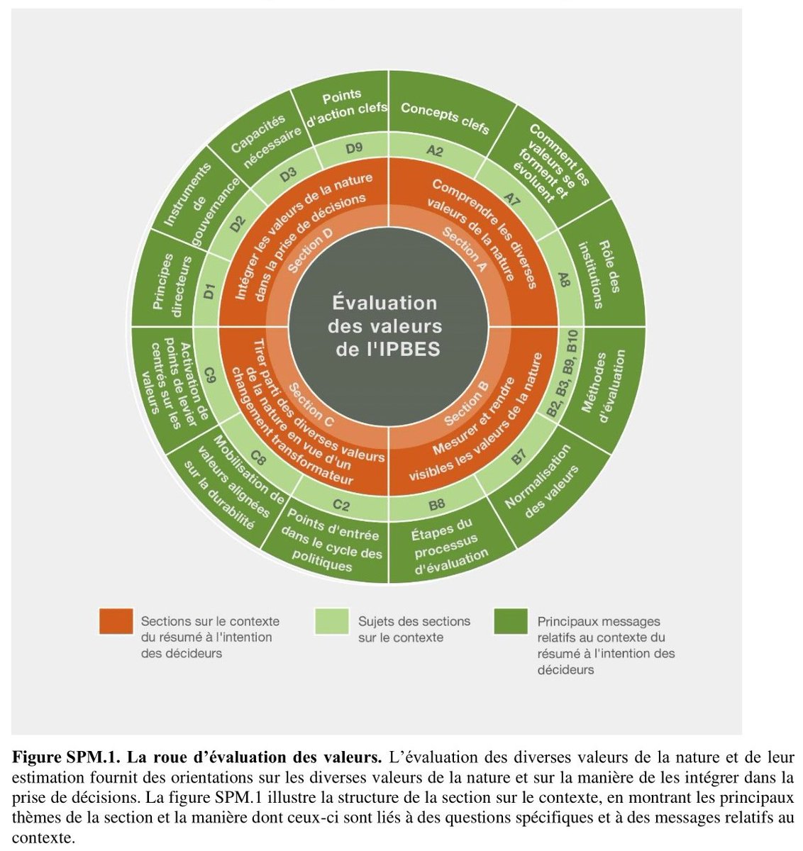 💥 DERNIÈRES NOUVELLES 💥

La traduction FRANÇAISE du résumé pour les décideurs politiques du rapport d'évaluation de l'@IPBES sur les diverses valeurs de la nature et de leur estimation, #ValuesAssessment, est désormais disponible !

⬇️À NE PAS MANQUER⬇️

ipbes.net/the-values-ass…