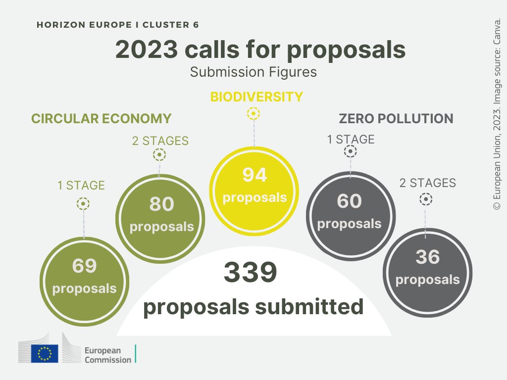 3⃣3⃣9⃣ proposals submitted to protect #biodiversity, boost #circulareconomy &amp; address #pollution in soils, air, &amp; #water

Some applicants come from🇺🇦🇮🇸🇬🇧🇹🇳🇹🇷

Evaluations are starting. Successful projects will be informed around mid-August
ℹ️europa.eu/!bHUYQP

#EUGreenDeal