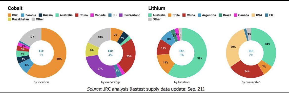 Cobalt and lithium mine capacity by location and ownership #CriticalMinerals