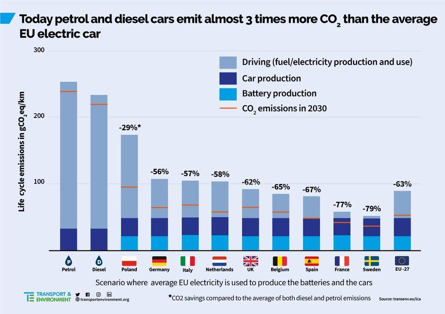 Teniendo en cuenta todo el ciclo de vida, hoy, en España, un coche eléctrico emite un 67% menos de CO2 que uno convencional. O dicho de otra manera. 3 coches eléctricos contaminan lo mismo que 1 de combustión.

Y el 2030 llegará a un 80% menos.