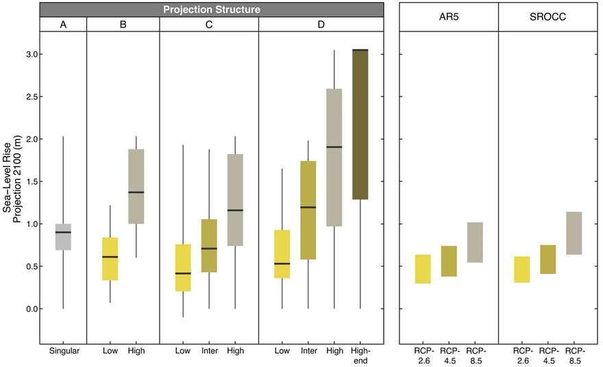 CommsEarth's tweet photo. Coastal practitioners in countries with longer histories and more national support show greater assimilation of sea level rise projections in adaptation planning.

@ResiliencyPlace @TyndallCentre @SeaLevelNTU @GSC_CGC @ProtectSlr @AndersBeal @LATAMProg 

https://t.co/ZdldhgLC7L https://t.co/8jpwDVvG6n