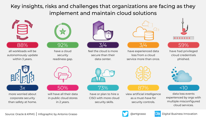 For businesses, the cloud is a powerful innovation tool in all its configurations. Private, public, or hybrid, the cloud is a fundamental pillar in business transformation strategies.

#Infographic by 
<a href="/antgrasso/">Antonio Grasso</a>
 #CloudComputing #DigitalTransformation