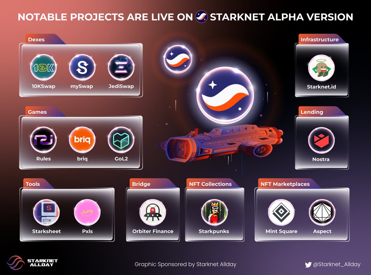 Starknet_allday's tweet image. 🎉 NOTABLE PROJECTS ARE LIVE ON STARKNET ALPHA VERSION! 🚀

We're already seeing some impressive projects being built on it. 👨‍💻 Have you tried it out yet? 🔥

Let us know in the comments below! 🚀

#StarkNet
#AlphaVersion
#Developer