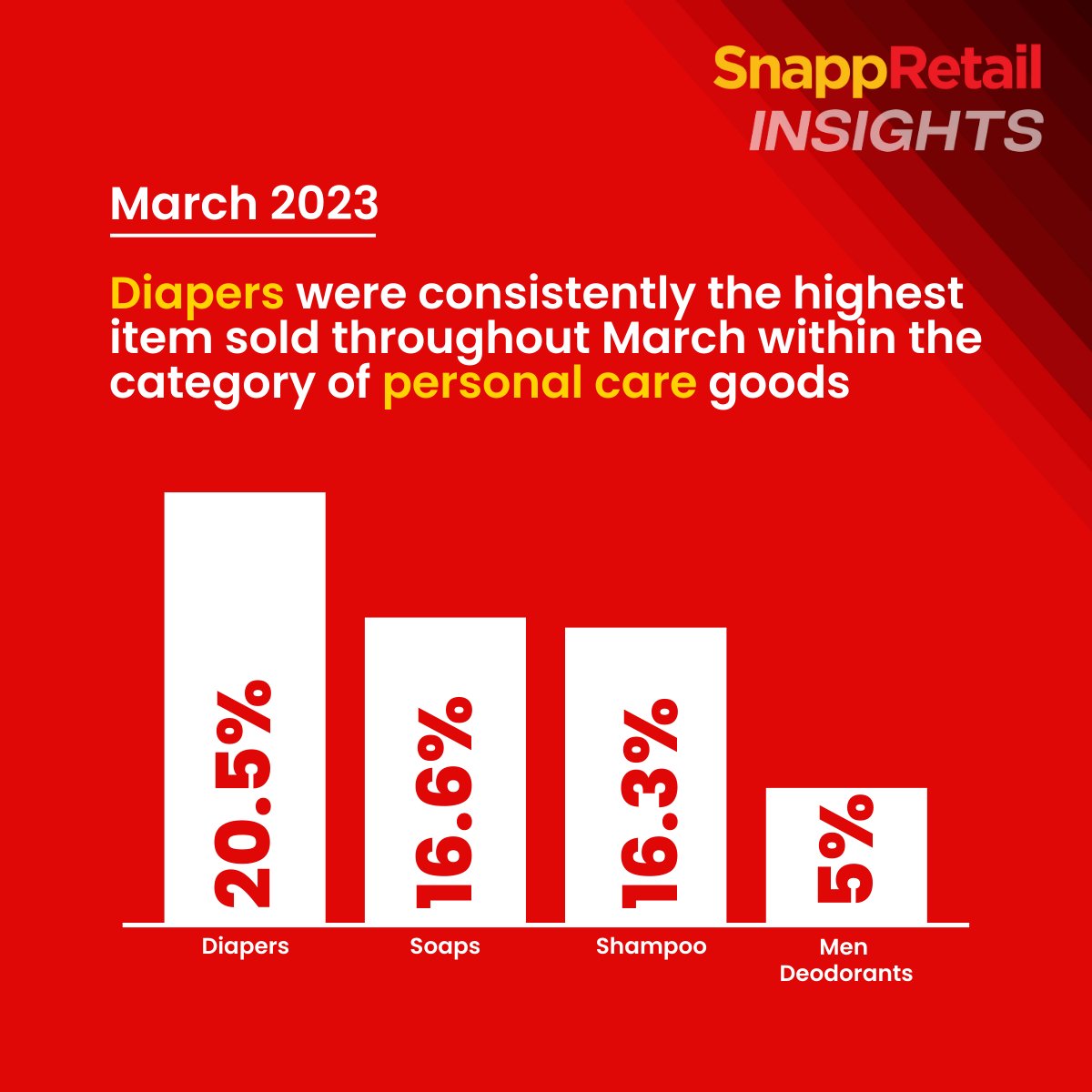 Check out the comprehensive breakdown of sales within the personal care category, which we previously identified as comprising 8% of total sales.
#snappretail #retailfintech #retail #retailinpakistan #futuretrade  #digitization #traditionaltrade #kiryana #data #datainsights