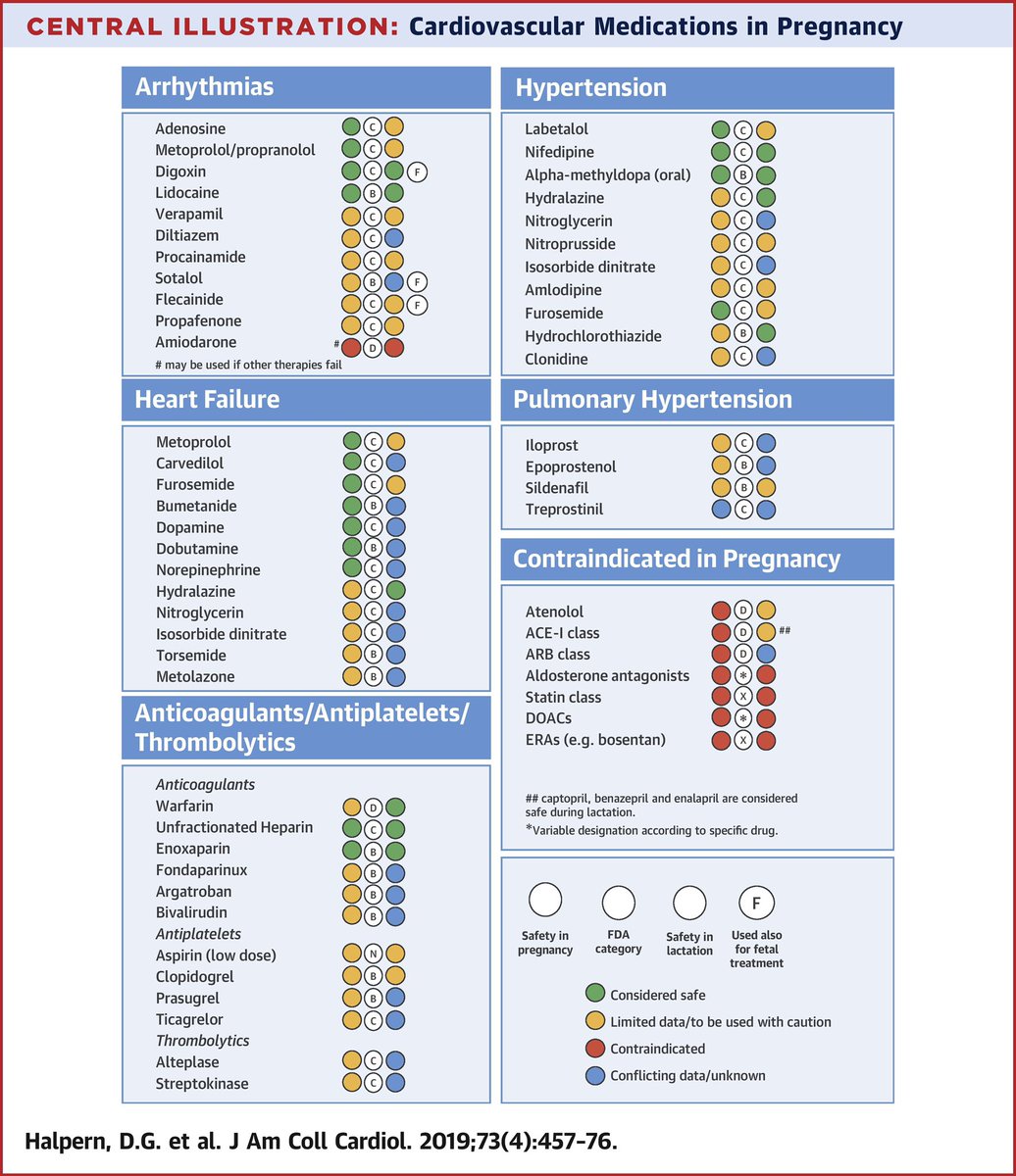 Cardiac medications in pregnancy and lactation 📝 

#cardioOb #WomensHealth