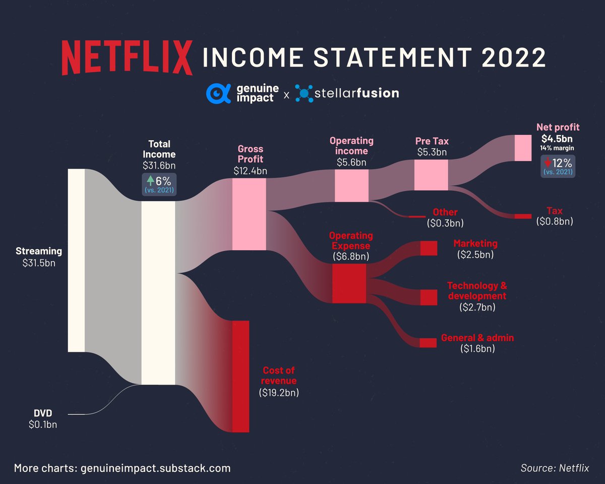 genuine_impact's tweet photo. Netflix still do physical DVDs? Apparently so! The company ended 2022 with a higher revenue, but lower net profit than the previous year.

Created with our friends @stellarfusiong 

#netflix https://t.co/OM3GpuLTDb