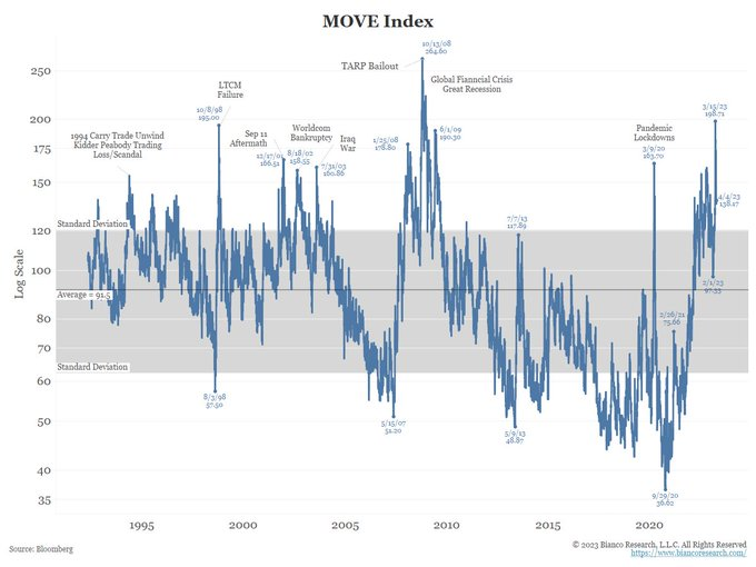 PabloGilTrader's tweet photo. La volatilidad en el mercado de renta fija (MOVE Index) está en zona de máximos de las últimas 3 décadas, lo cual muestra la tremenda incertidumbre sobre las tres variables más importantes: 

   - evolución económica = ¿habrá o no recesión?, 
   - inflación = ¿Cuánto tardara en revertir al 2%? 
   - la crisis bancaria = ¿hemos visto ya lo peor o solo la punta del iceberg? . 

En función de como se desarrollen esas magnitudes los bancos centrales tendrán que hacer equilibrios con su política monetaria. 

Mientras tanto en la bolsa la volatilidad está muy cerca de zonas de complacencia. Cuando veo a los inversores de renta fija "atacados" y a los de renta variable "tan tranquilos" algo me hace sentir incómodo, alguno se equivoca.