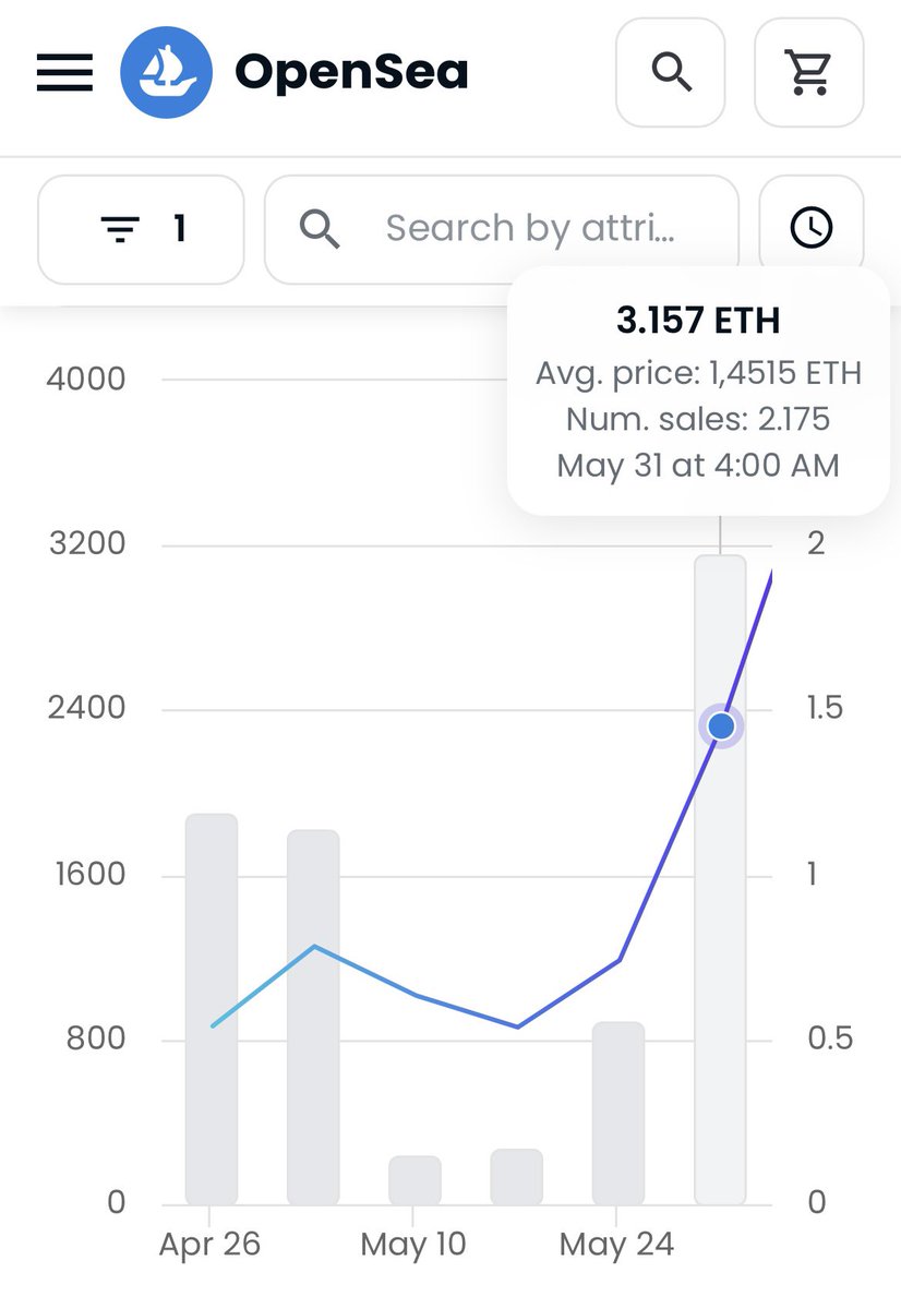 Hey <a href="/Nakamigos/">Nakamigos</a> let’s look at some data:
Average price pumped to 0.78eth.
Then dumped to 0.53eth.
Then pumped  to 1.45eth.
What this is?
The beginning of BAYC.👀
Floor is now 63eth.
Definitely not saying this is what Nakamigos will do.
Only saying we have seen this before. NFA!