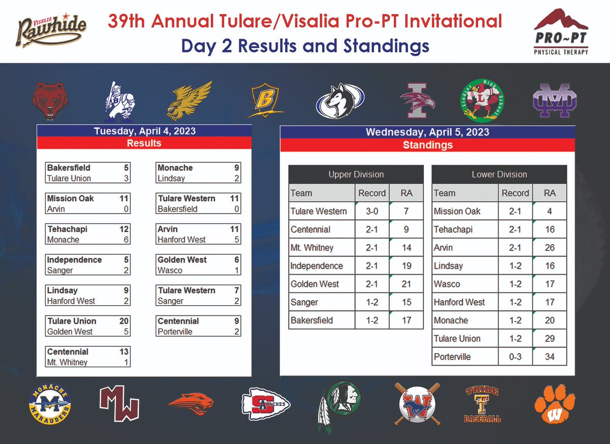 39th Annual Tulare-Visalia Pro-Pt Invitational (@tularetourney) on Twitter photo 