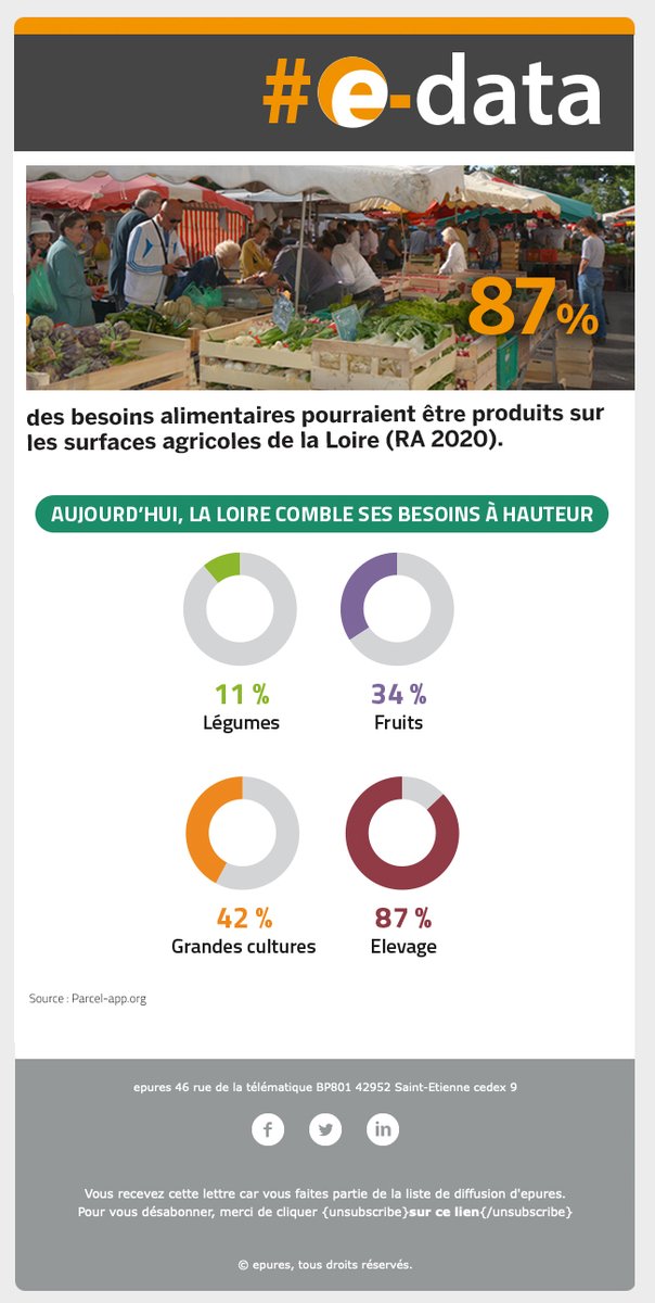 epures42's tweet image. 👩‍💻[E-data] - Connaissez-vous la capacité du @Dep_Loire42 à répondre aux #besoins alimentaires de ses habitants ?
🔎 Les données présentées sont issues de la dernière publication des #observatoires partenariaux d'@epures42.
❓Envie d'en savoir + ➡️ urlz.fr/lfte